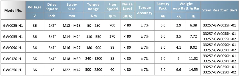 Specification table