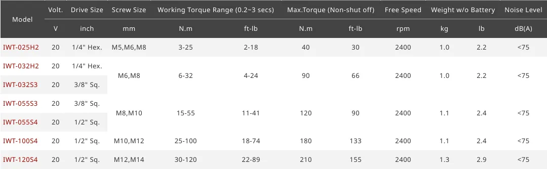 Specification table